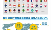 bauma CHINA 2026招展进行时：全球约30个国家和地区展商已抢先布局