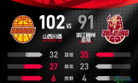 山西主场告捷送浙江三连败 贾明儒21分刘传兴16+8