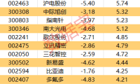 主力资金动向|两股收盘前获大单抢筹