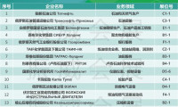 振威2026鞑靼石油化工展首批展商发布！俄管道、鞑靼石油、西布尔集结