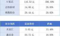 APEC成员国人员访深数量破同期纪录；第34届广州博览会定于8月21日开幕丨大湾区财经速览