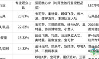 LEC行业解决方案：玩具、文具、餐饮、礼品、零售、电商等行业的IP授权对接路径