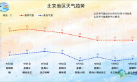 京城未来三天晴好持续，下周一迎降雨降温